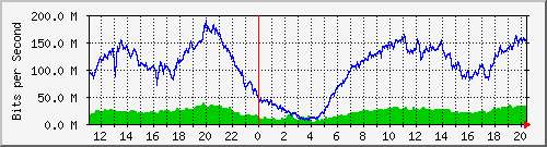 123.108.10.105_10ge1_0_32 Traffic Graph