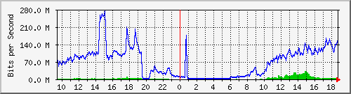 123.108.10.105_10ge1_0_33 Traffic Graph