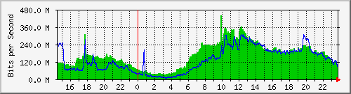 123.108.10.105_10ge1_0_34 Traffic Graph