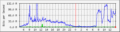 123.108.10.105_10ge1_0_35 Traffic Graph