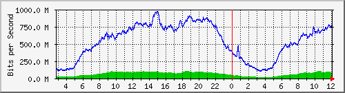 123.108.10.105_10ge1_0_37 Traffic Graph