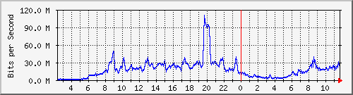 123.108.10.105_10ge1_0_41 Traffic Graph