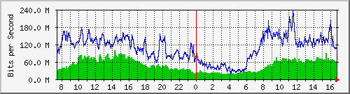 123.108.10.105_10ge1_0_43 Traffic Graph