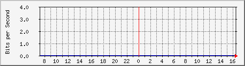 123.108.10.105_10ge1_0_46 Traffic Graph