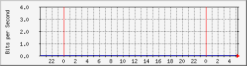 123.108.10.105_10ge1_0_47 Traffic Graph