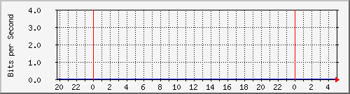 123.108.10.105_10ge1_0_48 Traffic Graph
