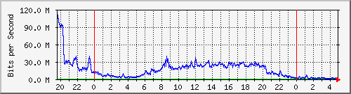 123.108.10.105_10ge1_0_6 Traffic Graph