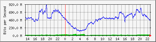 123.108.10.105_10ge1_0_8 Traffic Graph
