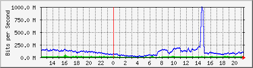 123.108.10.105_10ge1_0_9 Traffic Graph