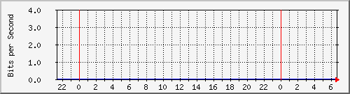 123.108.10.105_40ge1_0_1 Traffic Graph