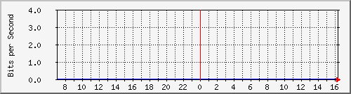 123.108.10.105_40ge1_0_2 Traffic Graph