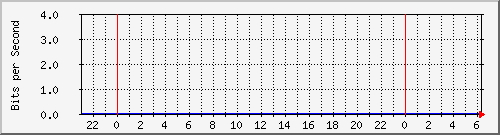 123.108.10.105_40ge1_0_3 Traffic Graph