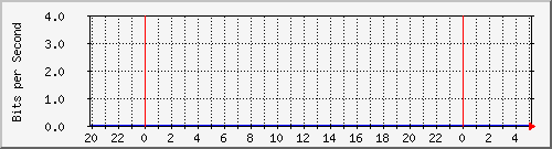 123.108.10.105_40ge1_0_5 Traffic Graph