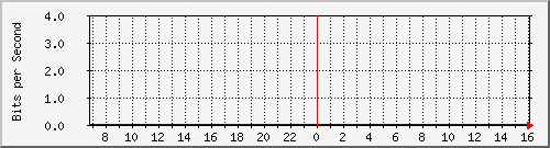 123.108.10.105_eth-trunk1 Traffic Graph