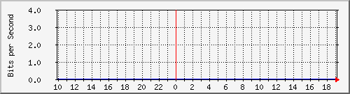 123.108.10.105_eth-trunk2 Traffic Graph