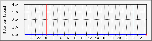 123.108.10.105_eth-trunk3 Traffic Graph