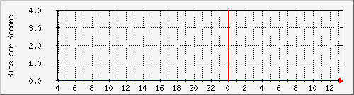 123.108.10.90_40.40.40.1 Traffic Graph