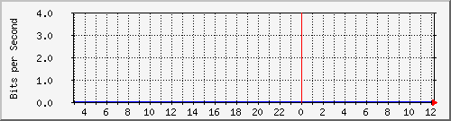 123.108.10.90_40.40.40.8 Traffic Graph