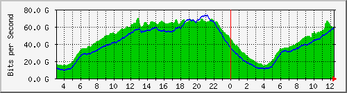 123.108.10.90_ethernet10_1 Traffic Graph