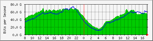 123.108.10.90_ethernet15_1 Traffic Graph