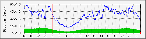 123.108.10.90_ethernet16_1 Traffic Graph
