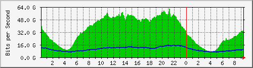 123.108.10.90_ethernet17_1 Traffic Graph