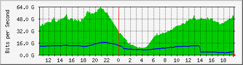 123.108.10.90_ethernet18_1 Traffic Graph