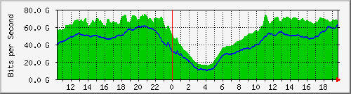 123.108.10.90_ethernet1_1 Traffic Graph