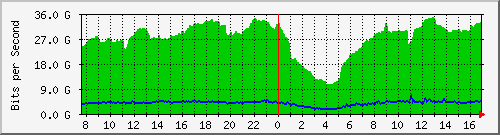 123.108.10.90_ethernet20_1 Traffic Graph