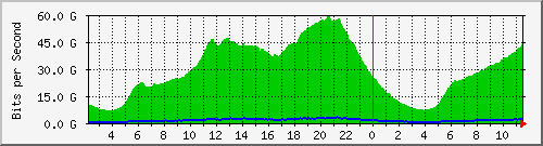 123.108.10.90_ethernet22_1 Traffic Graph