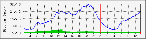 123.108.10.90_ethernet23_1 Traffic Graph