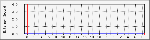 123.108.10.90_ethernet24_1 Traffic Graph
