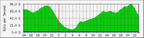 123.108.10.90_ethernet25_1 Traffic Graph