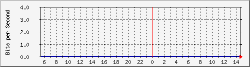 123.108.10.90_ethernet26_1 Traffic Graph