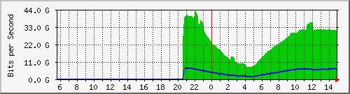 123.108.10.90_ethernet27_1 Traffic Graph