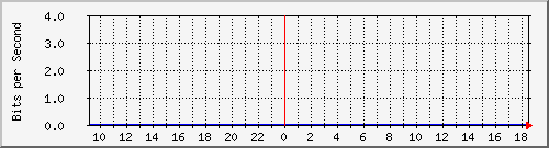 123.108.10.90_ethernet28_1 Traffic Graph