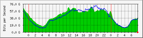 123.108.10.90_ethernet2_1 Traffic Graph