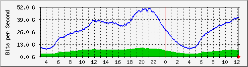 123.108.10.90_ethernet32_1 Traffic Graph