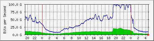 123.108.10.90_ethernet6_1 Traffic Graph