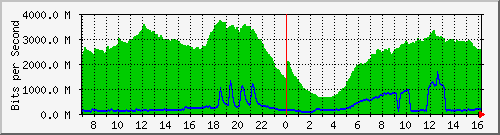 123.108.10.90_ethernet7_1 Traffic Graph