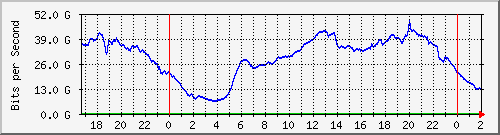 123.108.10.90_ethernet9_1 Traffic Graph