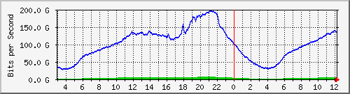 123.108.10.90_port-channel206 Traffic Graph