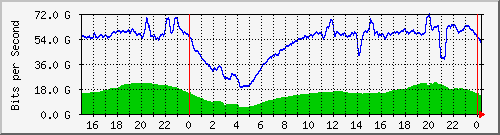 123.108.10.90_port-channel207 Traffic Graph