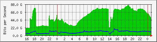 123.108.10.90_port-channel209 Traffic Graph