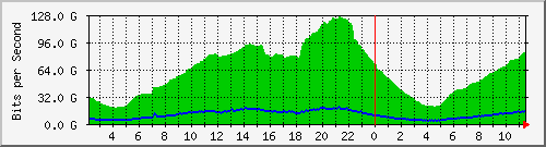 123.108.10.90_port-channel210 Traffic Graph