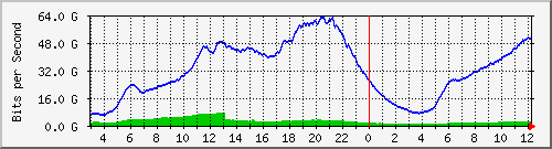 123.108.10.90_port-channel211 Traffic Graph