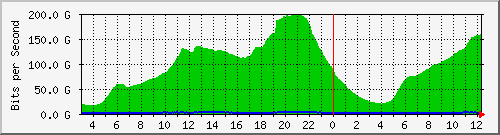 123.108.10.90_port-channel213 Traffic Graph