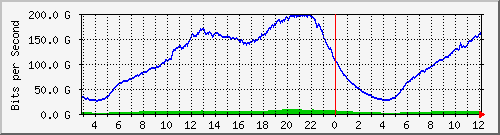 123.108.10.90_port-channel215 Traffic Graph