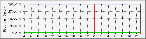 123.108.10.99_10ge1_0_1 Traffic Graph