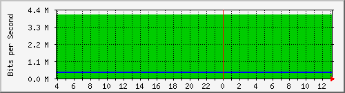 123.108.10.99_10ge1_0_10 Traffic Graph